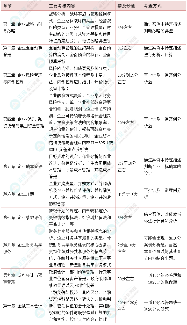 【干货】2022高会考试各章节主要考点、涉及分值和考查方式