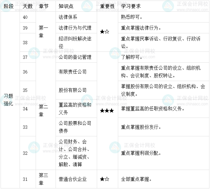 百天陪学：2022中级会计经济法倒计时40-31天这么学