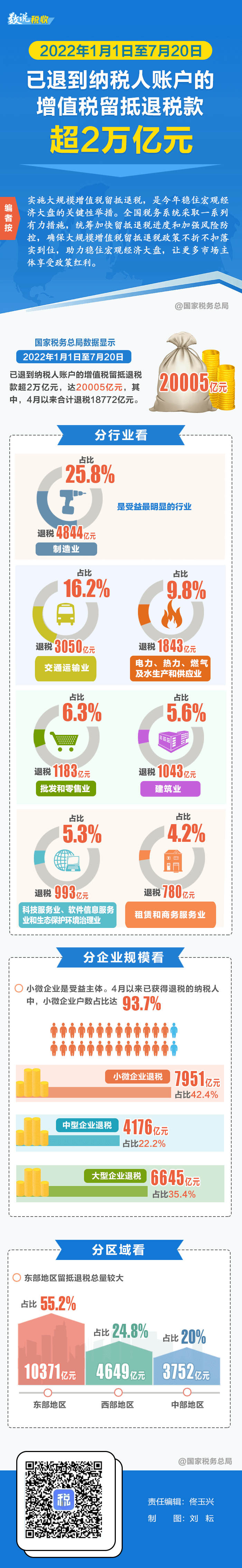 超2万亿元留抵退税已退到纳税人账户