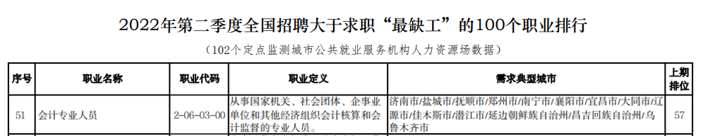 会计人员再登“最缺工”职位榜！中级会计证书含金量依旧很高