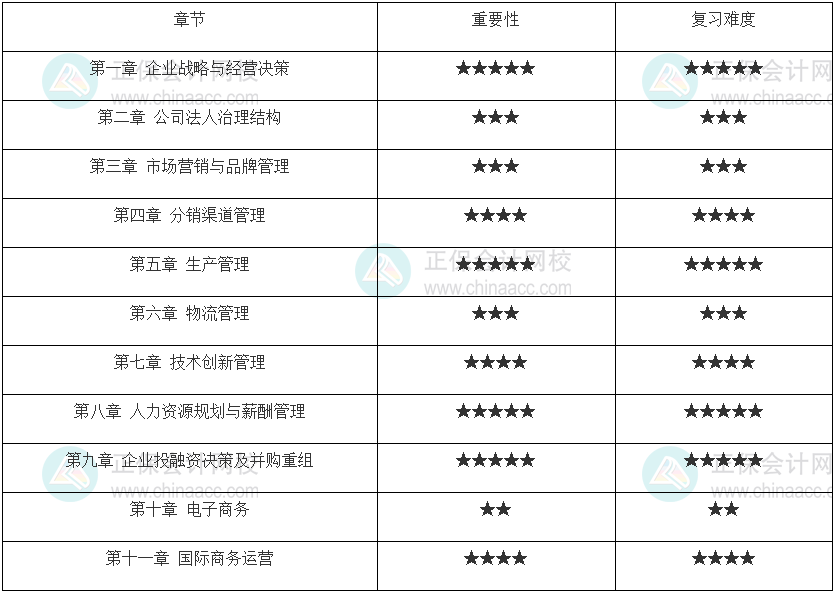 2022年中级经济师《工商管理》重点