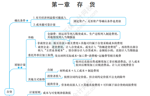 2022中级会计备考困难重重怎么破？ 应对策略一文get>>