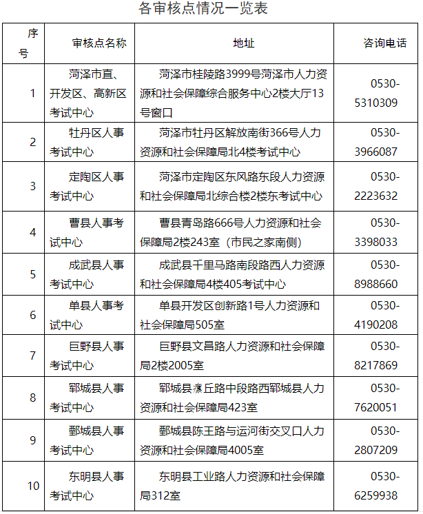 各审核点情况一览表