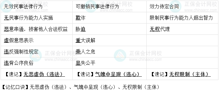 【速记口诀9】中级会计《经济法》考前速记-三类民事法律行为比较