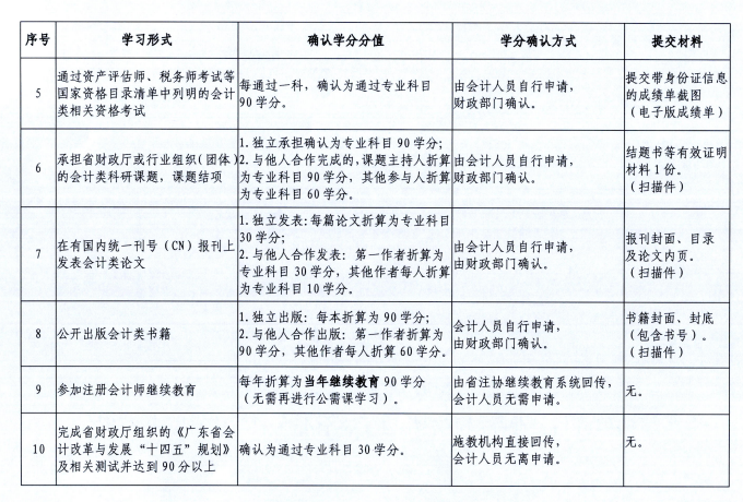 广东潮州2022年会计人员继续教育通知