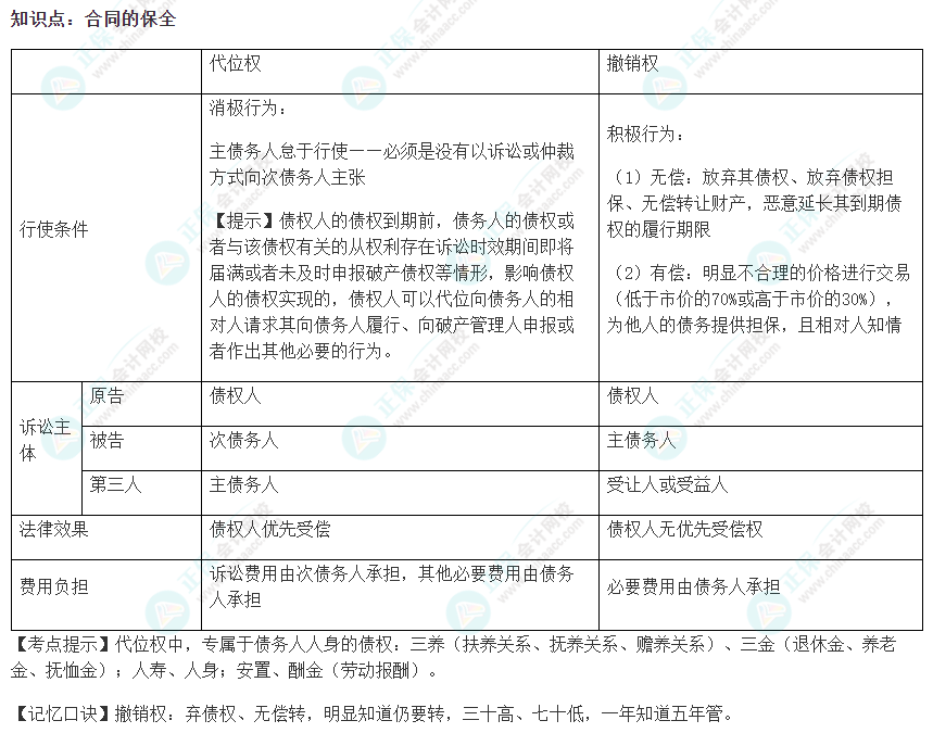 2022注会《经济法》易错易混淆知识点