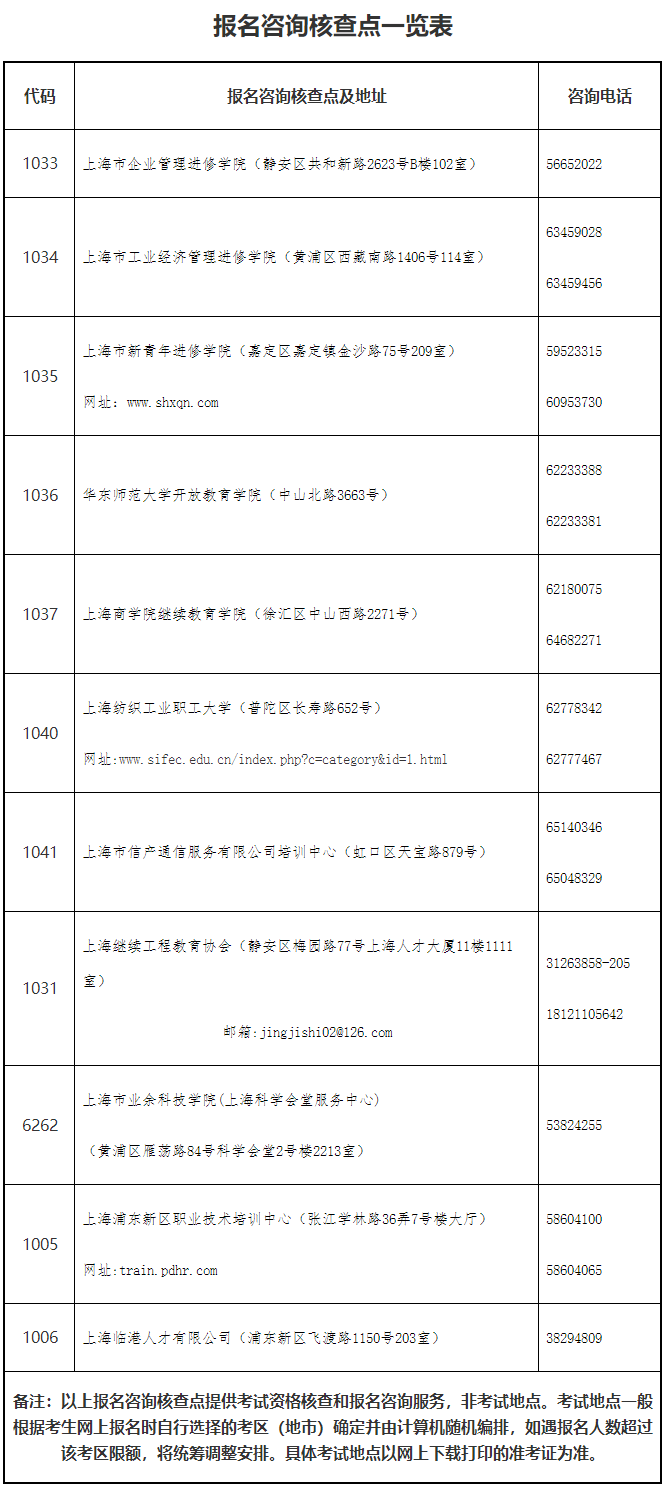 报名咨询核查点一览表