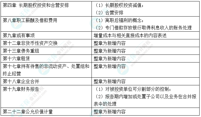 中级会计“新增爱考” 考前务必再过一遍！