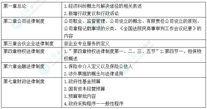 中级会计“新增爱考” 考前务必再过一遍！