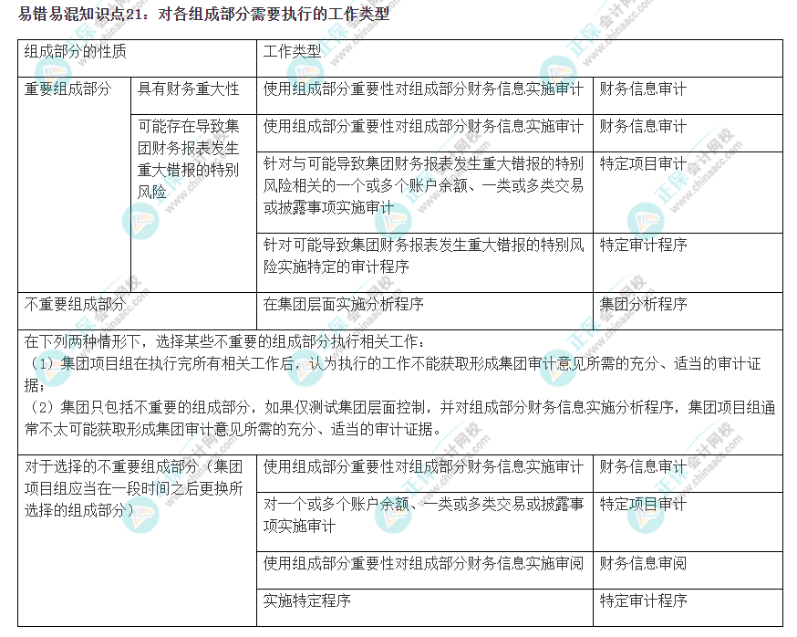 2022注会《审计》易错易混知识点