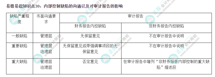 2022注会《审计》易错易混知识点