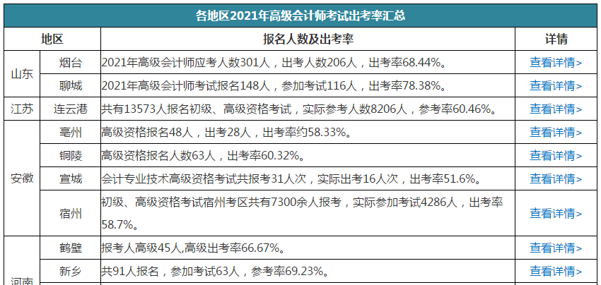 大涨！2022年高会报考人数公布！