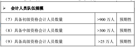 2022年高级会计师报名人数会下降？