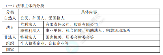 初级8.1经济法基础知识点