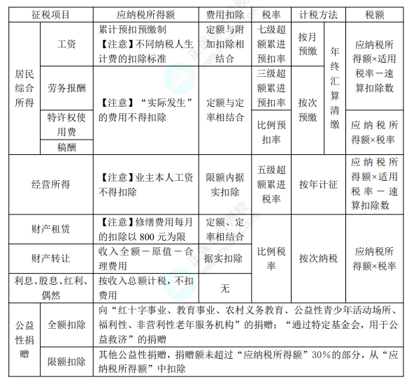 初级8.1经济法基础知识点