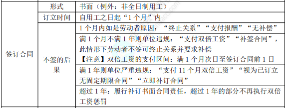 初级8.1经济法基础知识点