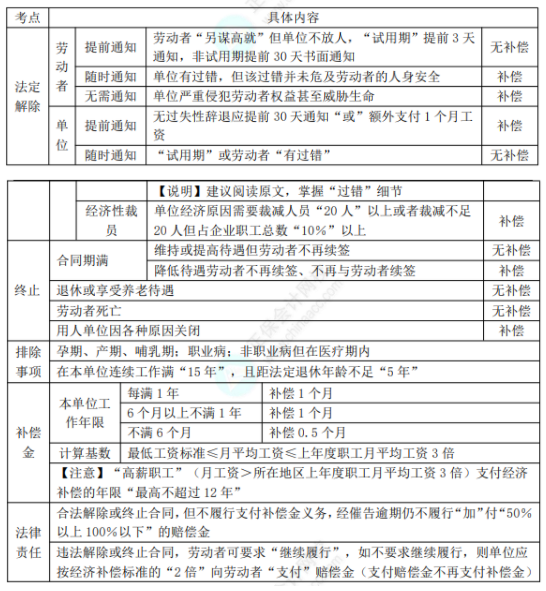 初级8.1经济法基础知识点