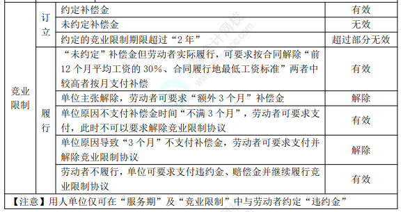 初级8.1经济法基础知识点