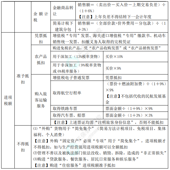 初级8.1经济法基础知识点