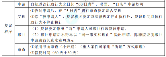 初级8.1经济法基础知识点
