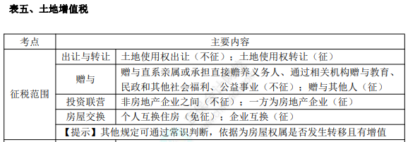 初级8.1经济法基础知识点