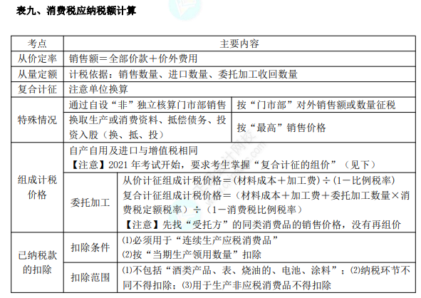 初级8.1经济法基础知识点