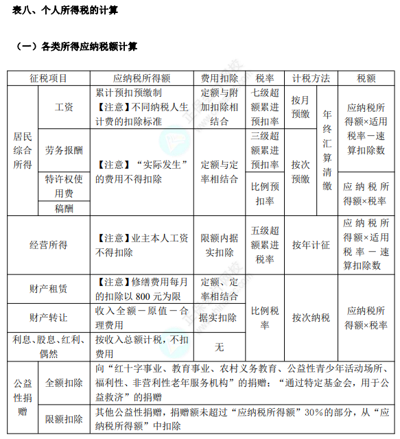初级8.1经济法基础知识点