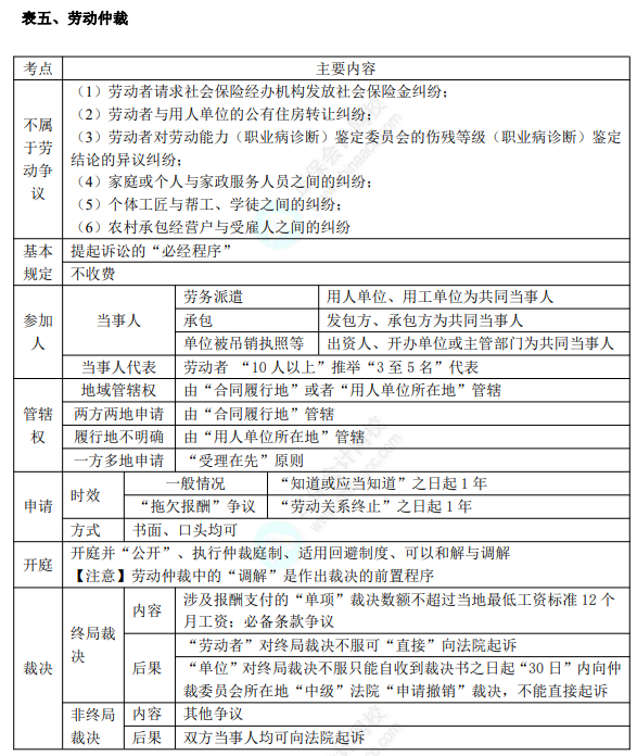 初级8.1经济法基础知识点