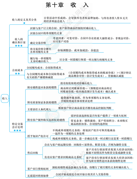 【六座大山】收入的知识点你得知道这些！