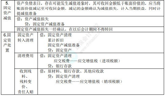 2022年初级会计职称考试知识点总结【8.2初级会计实务】