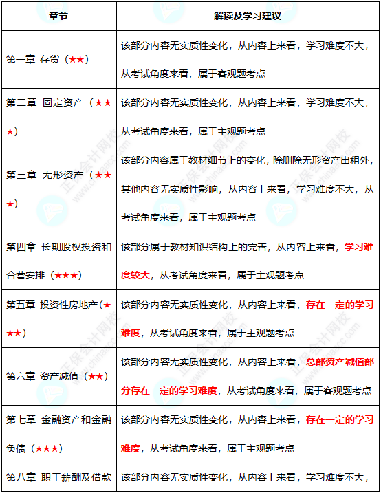初级难度不大？中级考试难度会增加吗？