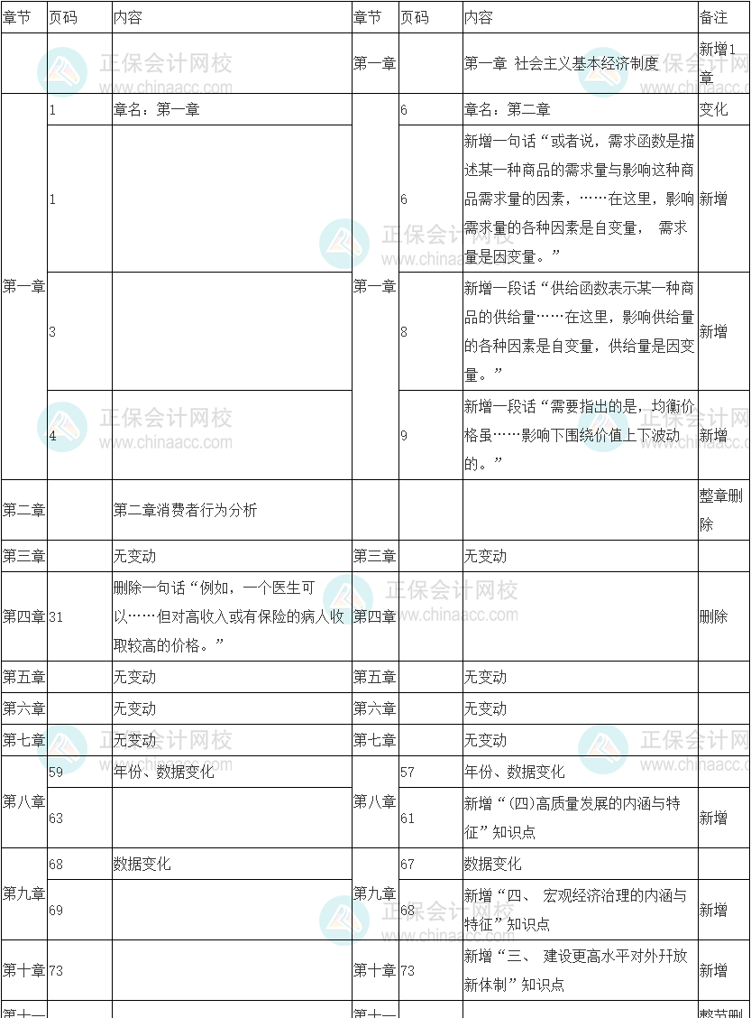 2022年中级经济师《经济基础知识》教材变化