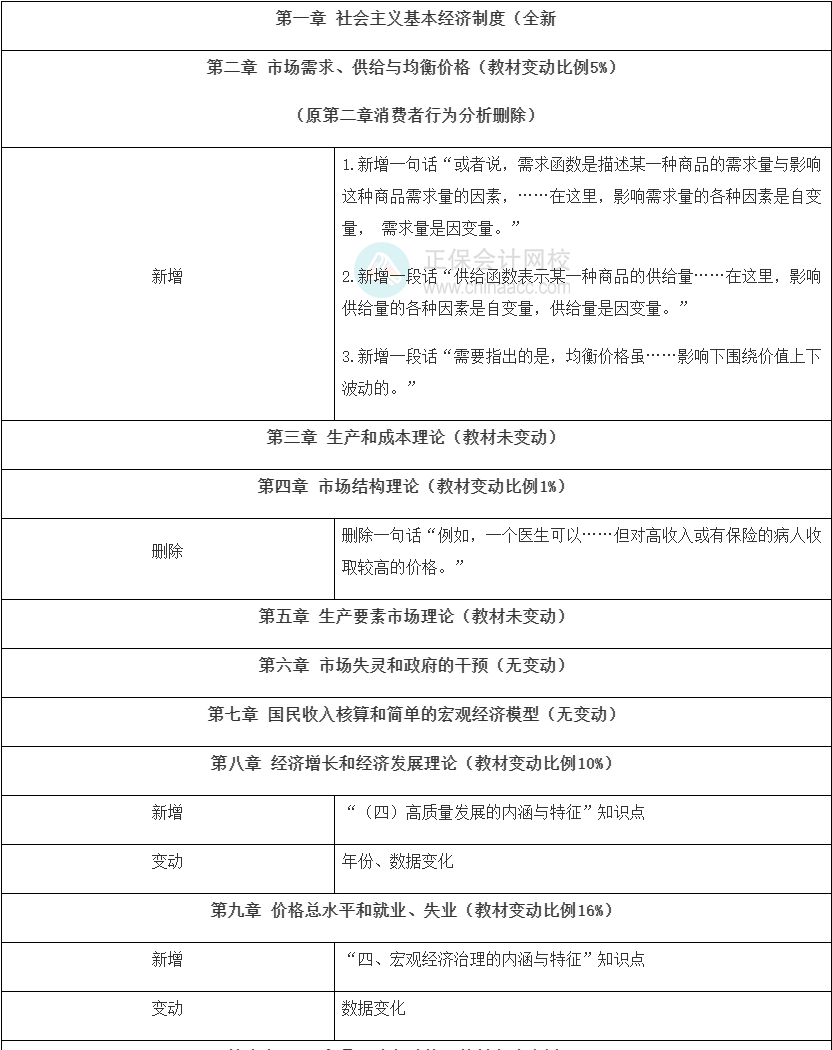 2022年中级经济师《经济基础知识》教材变动解读