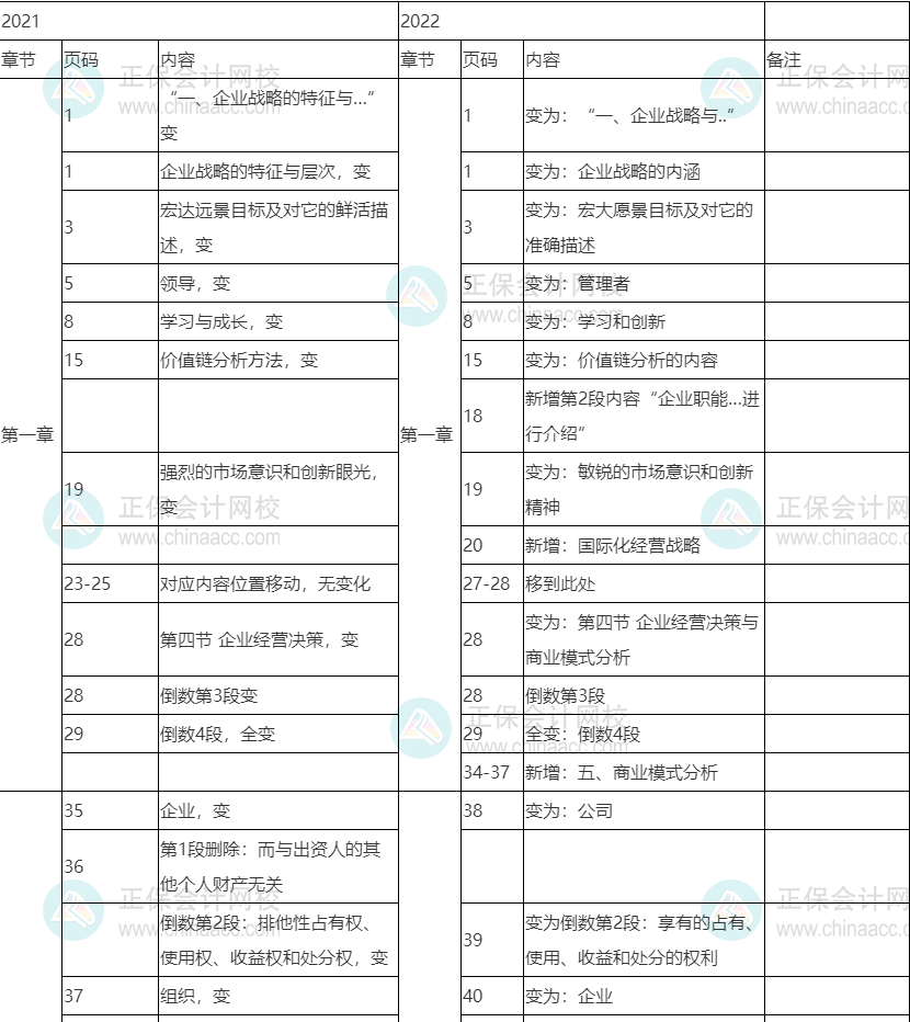 2022中级经济师《工商管理》教材变化