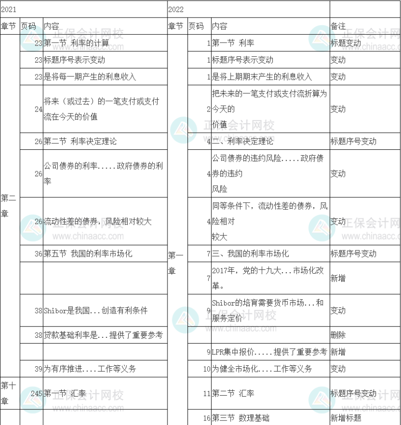 2022年中级经济师《金融》教材变动