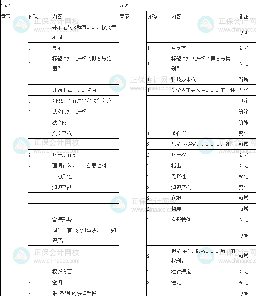 2022中级经济师《知识产权》教材整体变动15%