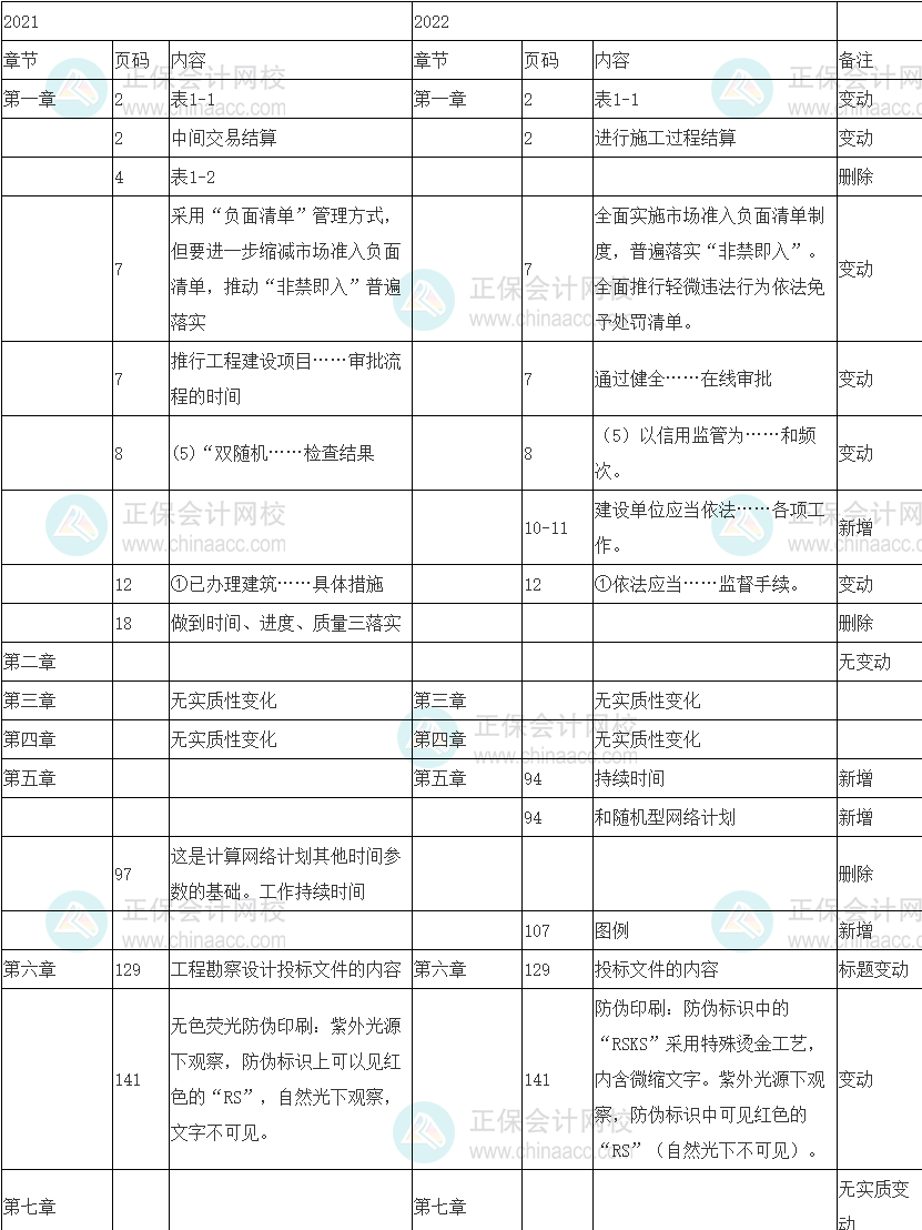 2022年中级经济师《建筑与房地产专业》教材整体变动10%