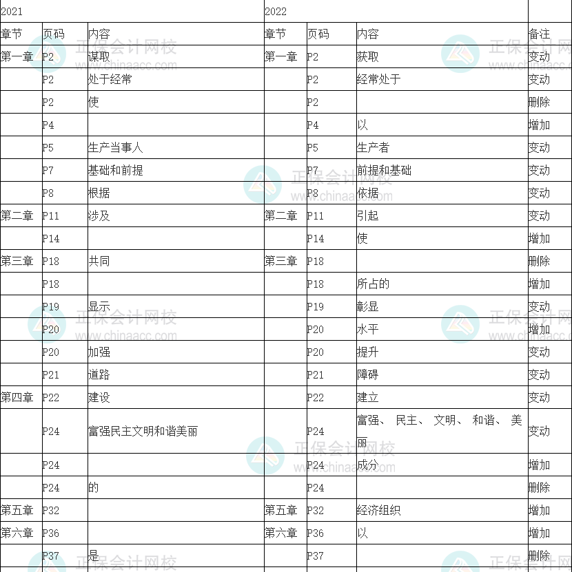 2022年初级经济师《经济基础知识》教材变动