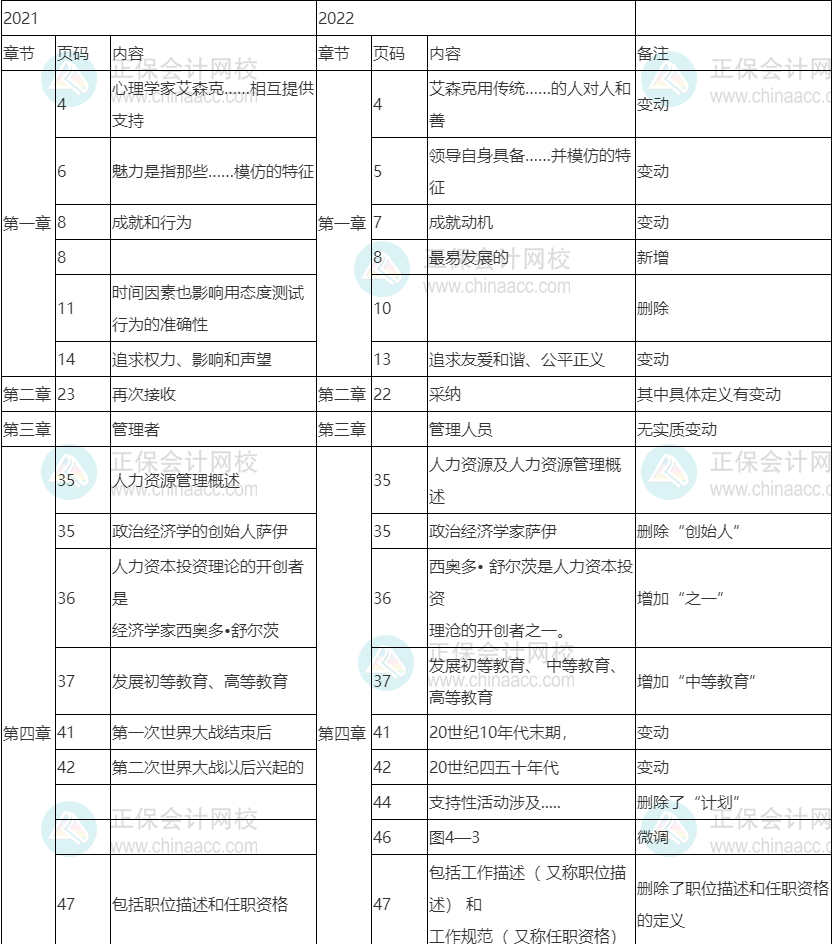 2022年初级经济师《人力》教材变动