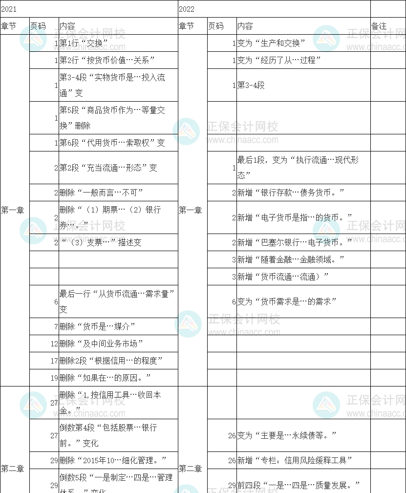 2022年初级经济师《金融》教材变动