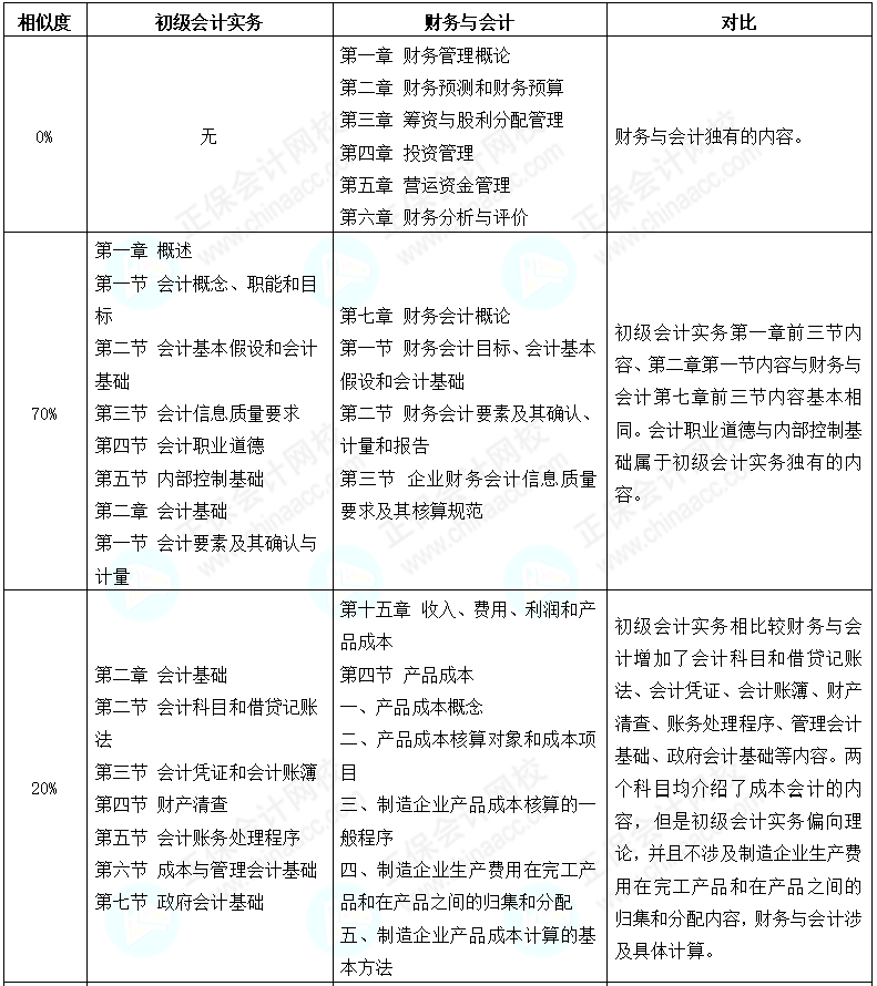 初级会计考后转战税务师 努力永不停歇 查看相似之处！