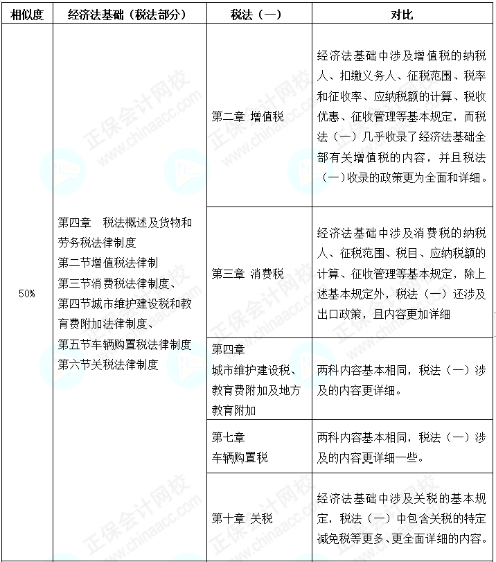 初级会计考后转战税务师 努力永不停歇 查看相似之处！