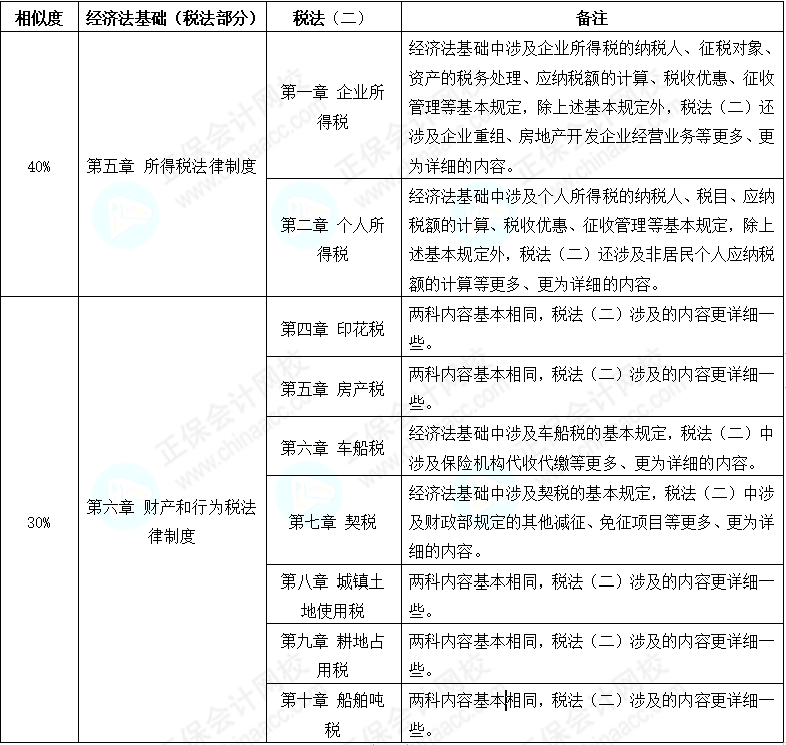 初级会计考后转战税务师 努力永不停歇 查看相似之处！
