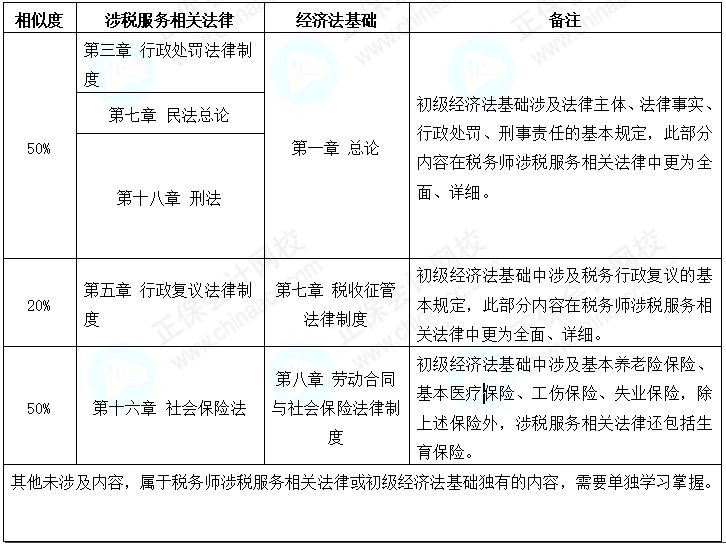 初级会计考后转战税务师 努力永不停歇 查看相似之处！