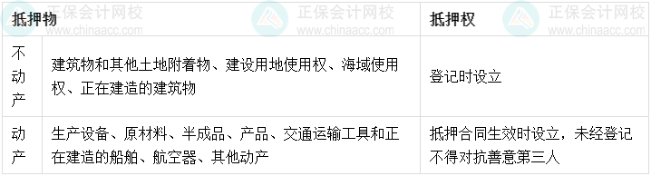 05丨中级会计经济法易错易混知识点——抵押登记设立与登记对抗