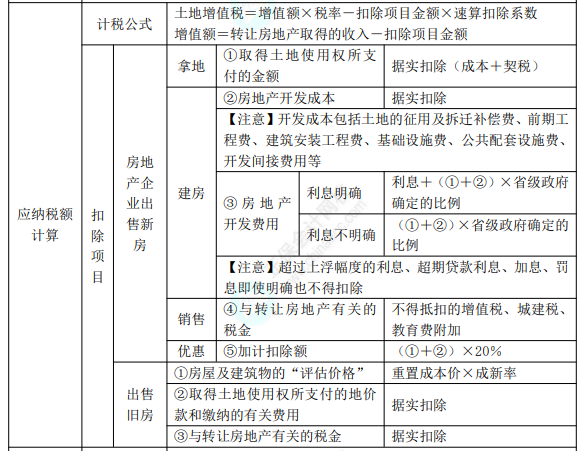 2022年初级会计职称考试知识点总结【8.4经济法基础】