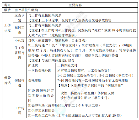 2022年初级会计职称考试知识点总结【8.4经济法基础】
