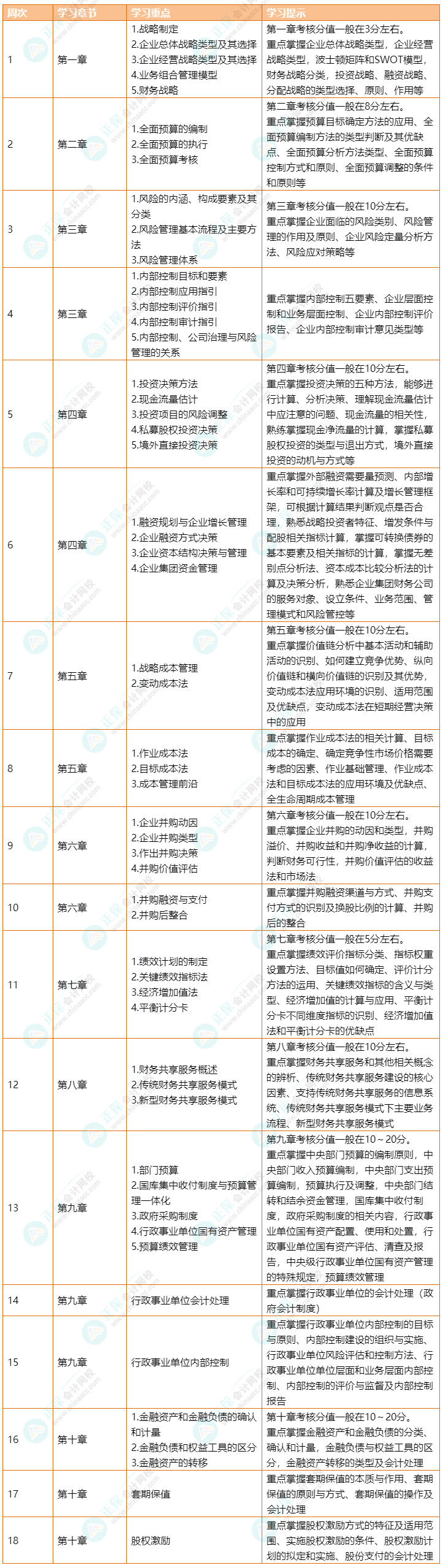 2023年高级会计职称《高级会计实务》预习计划