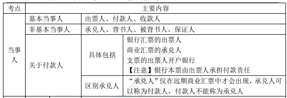 2022年初级会计职称考试知识点总结【8.5经济法基础】