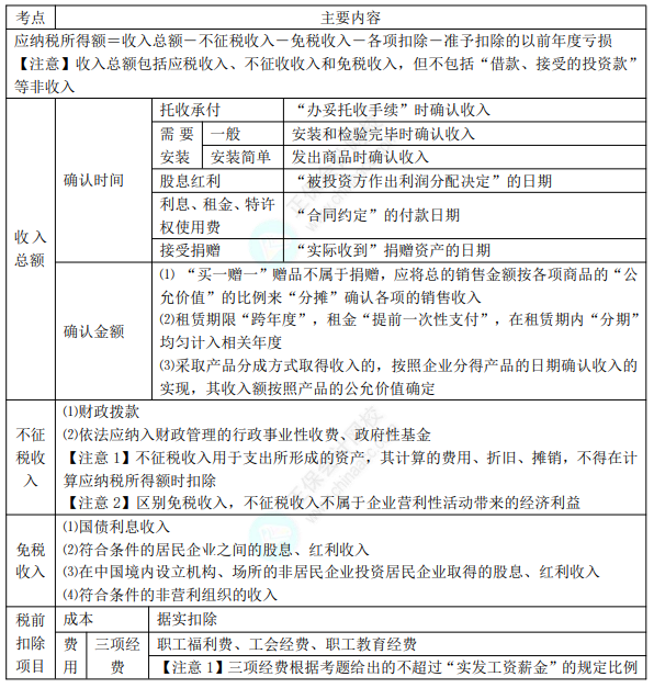 2022年初级会计职称考试知识点总结【8.5经济法基础】